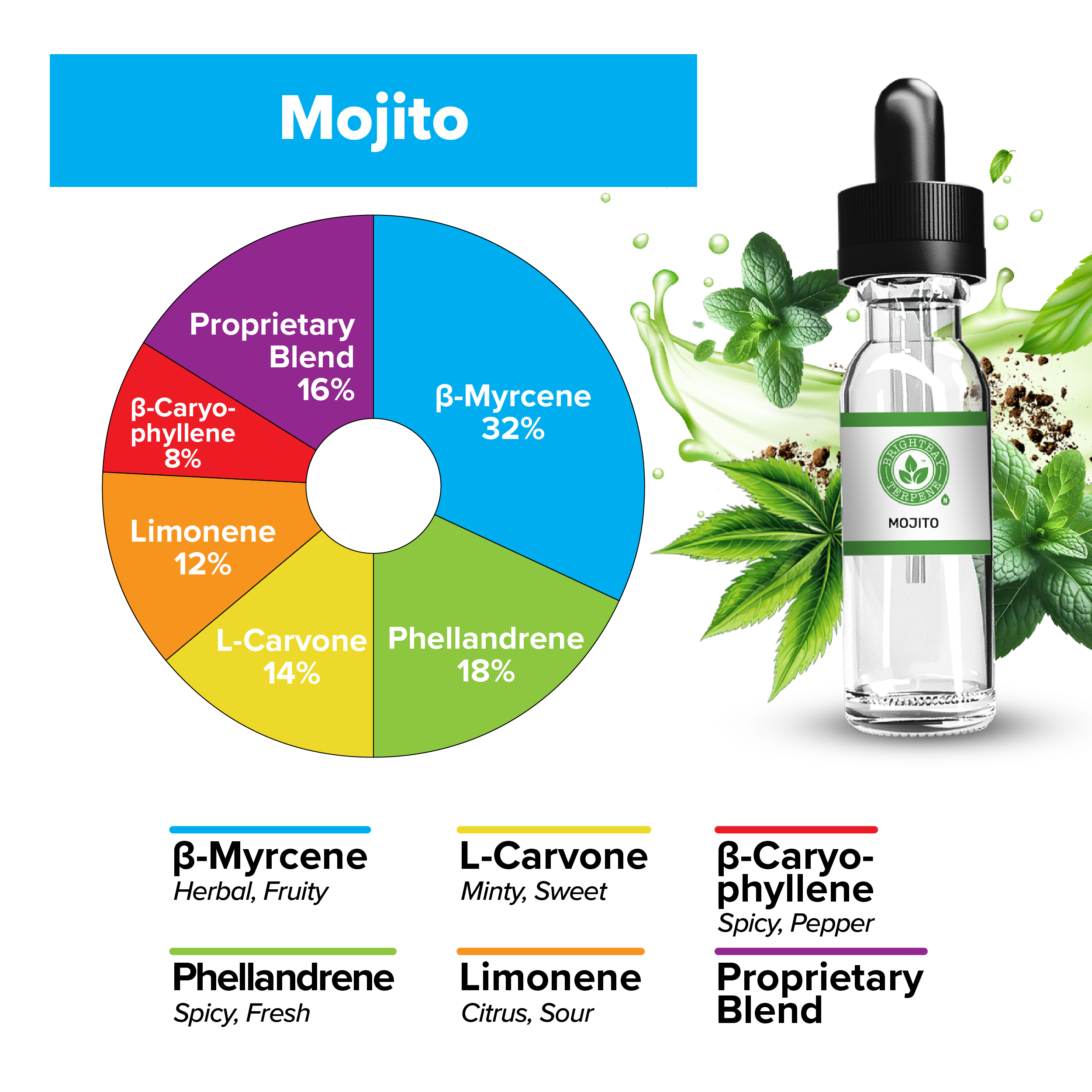 BrightBay Terpenes | Mojito | Sativa - Various Sizes - Biohazard Inc