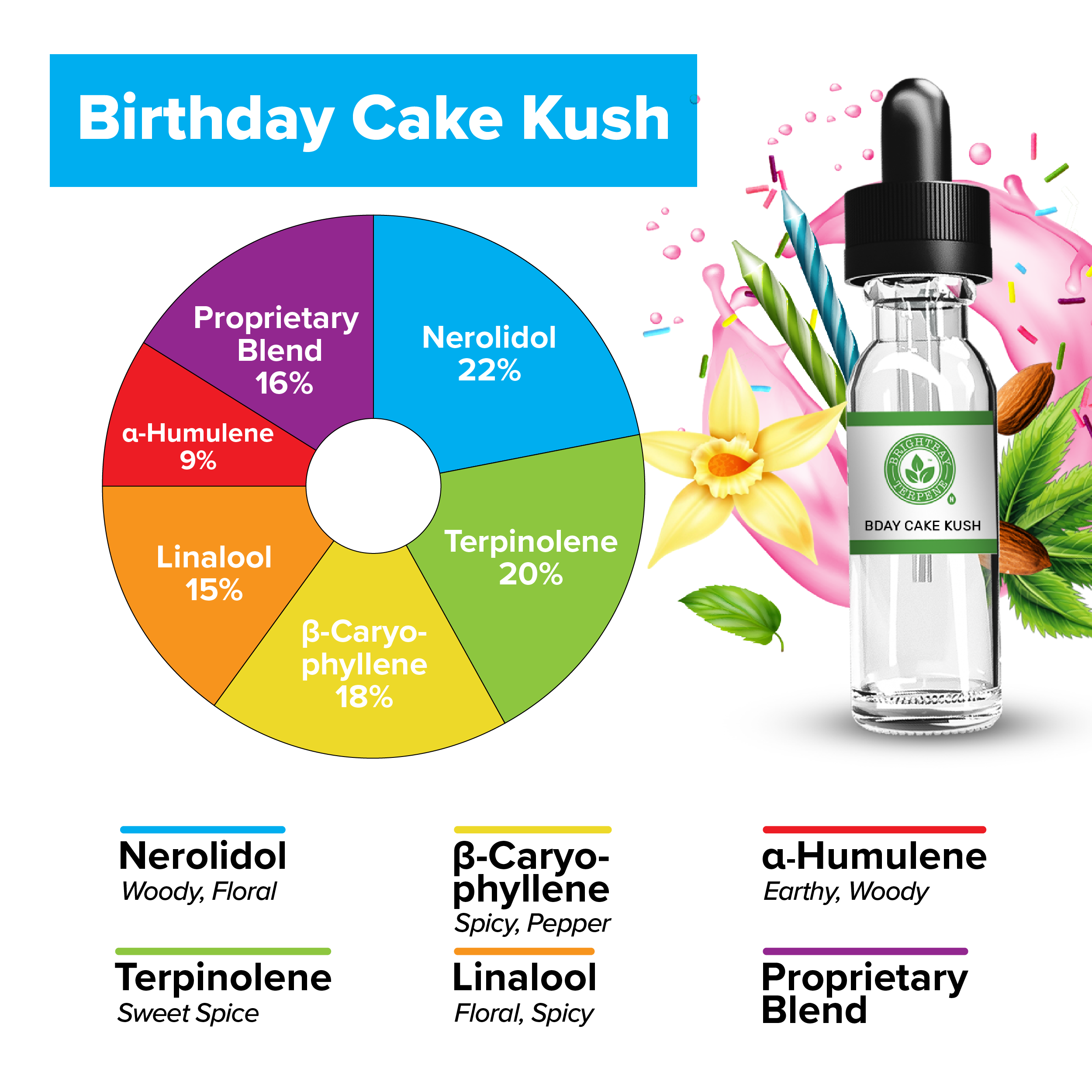 BrightBay Terpenes | Birthday Cake Kush | Hybrid - Various Sizes - Biohazard Inc