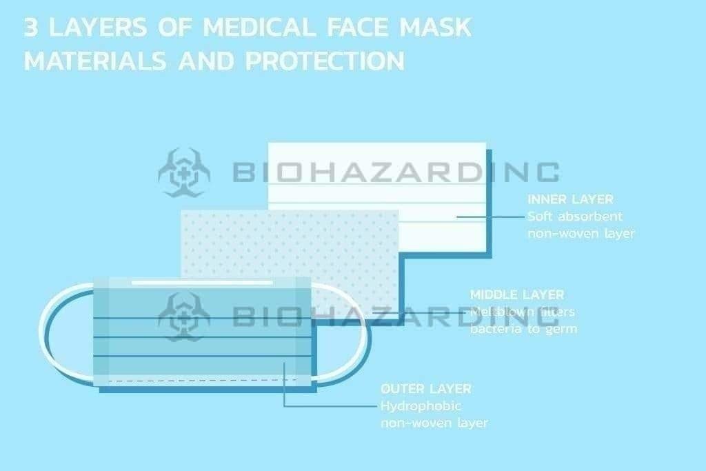 Mask | PPE Face Mask | 50 Count - Blue Face Mask Biohazard Inc   